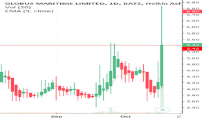 Glbs Stock Price And Chart Nasdaq Glbs Tradingview