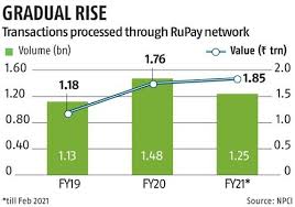 With idbi bank `winnings' credit card, always enjoy an extra convenience, security, and flexibility wherever you go! Rupay Set To Expand Credit Card Business In India Take It To Masses Business Standard News