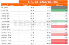 File Telecash Vs Ecocash Cash Png Pindula