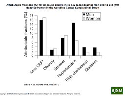 Measuring Fitness Aerobic Capacity A Review At