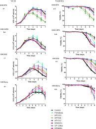 Maybe you would like to learn more about one of these? The Role Of Protein Hydrolysates In Prolonging Viability And Enhancing Antibody Production Of Cho Cells Springerlink