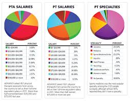 Maybe you would like to learn more about one of these? Physical Therapist Salary And Career Physical Therapist Salary Expert