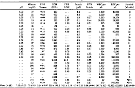 Www.mesothelioma.com chest radiographs in malignant pleural mesothelioma show obliteration of the diaphragm, nodular thickening of the pleura, and loculated pleural effusion. Pdf Pleural Fluid Analysis In Malignant Mesothelioma Prognostic Implications Semantic Scholar