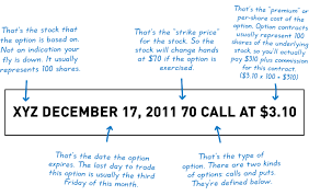 Puts are the opposite to calls in that they give the holder the right, but not obligation, to sell shares at a predetermined price sometime in the future. Stock Options Basics Basics Of Options Trading The Options Playbook