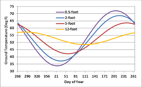 geothermal ground source heat pumps and geology in indiana