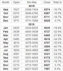 The first cryptocurrency regained over 65% of market share and rose in price until june when it reached its 2019 high of $13,275. Is There Another Dip On The Road For Bitcoin In 2019 Quora
