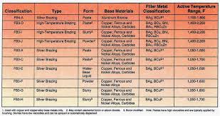 choosing flux for silver brazing