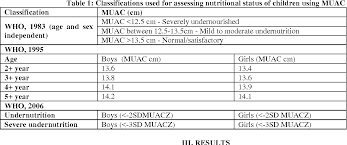 table 1 from mid upper arm circumference for age as a