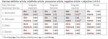 german articles and adjective endings