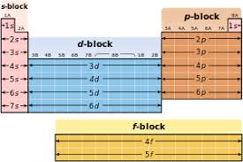 Electron Configuration Wikipedia The Free Encyclopedia Chemistry Textbook Chemistry Lessons Electron Configuration