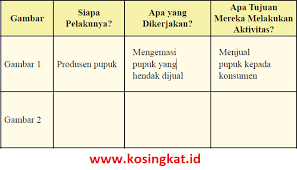 Artikel tentang soal ips kelas 7 tahun 2021 , smp/mts lengkap soal pg dan essay kurikulum 2020 pelajaran ips untuk semester 1 dan 2. Kunci Jawaban Ips Kelas 8 Halaman 144 Aktivitas Kelompok Tabel 3 3 Kosingkat