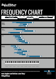 Presence Resonance And Eq Settings For A Great Live Guitar