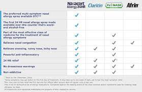 Apr 27, 2018 · nasacort and flonase are two of many allergy medications available today. My Personal Nasacort Nasal Spray Review Organic Allergy Relief