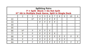 Blackjack Splitting Pairs Charts