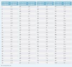 Viscosity Centipoise Chart Www Bedowntowndaytona Com