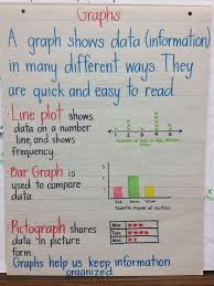 Kinds Of Graphs We Learn In Second Grade I Would Add A Table With Tally Marks Omit Line Plot 2nd Grade Math Math Anchor Charts Math Charts