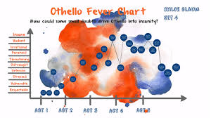 Othello Fever Chart Cg By Chloe Glaum On Prezi Next
