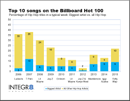 Three Reasons Todays Hip Hop Is Different Than Yesterdays