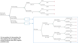 Cost Implications For The Nhs Of Using The Alere I Influenza A B Near Patient Test With Nasal Swabs Springerlink