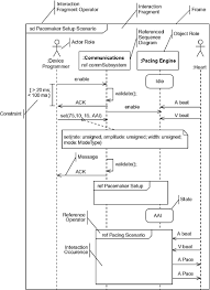 This is why it is sometimes referred to as an event diagram or event scenario. 3 5 Interactions Real Time Uml Advances In The Uml For Real Time Systems 3rd Edition