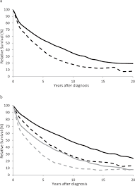 Maybe you would like to learn more about one of these? Changes In Long Term Survival After Diagnosis With Common Hematologic Malignancies In The Early 21st Century Blood Cancer Journal