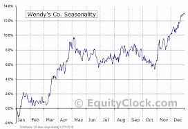 Wendys Co Nasd Wen Seasonal Chart Equity Clock