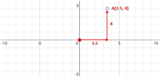 When we include negative values, the x and y axes divide the space up into 4 pieces: How Do You Graph A Decimal A 3 5 4 On A Coordinate Graph Socratic