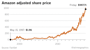 Historical daily share price chart and data for amazon since 1997 adjusted for splits. Remember When Amazon Only Sold Books Los Angeles Times