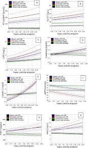 Ele vor fi datate, semnate, si vor fi predate autoritätii contracte. Sex Specific Temporal Evolution Of Circulating Biomarkers In Patients With Chronic Heart Failure With Reduced Ejection Fraction International Journal Of Cardiology