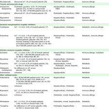 Hepatotoxicity Of The Main Antidepressant Drugs A Download Table