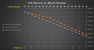 Harvest Now Or Harvest Later Arthur Companies