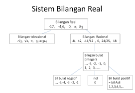 Aksioma lapangan, mengatur berbagai sifat aljabar bilangan real. Bilangan Real Pengertian Sistem Operasi Sifat Definisi Dan Contoh