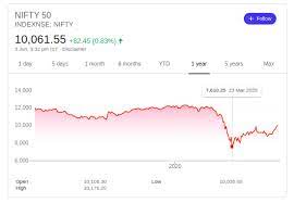 There has been analysis that share market crash will happen in 2020 after the initial stock market crash in march 2020. Has The Indian Stock Market Bottomed Out Now After The Relaxation Of Lockdown Or Is It Expected To Crash Again As There Is No Definite Solution For Covid 19 Yet Quora