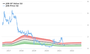 10 undervalued stocks to look out for in june 2021. Gee Group Stock Is Estimated To Be Modestly Undervalued