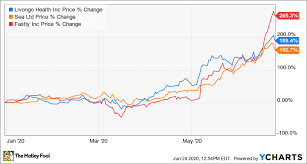 Stock analysis for fastly inc (fsly:new york) including stock price, stock chart, company news, key statistics, fundamentals and company profile. Why Livongo Health Sea Limited And Fastly Stock All Fell Today The Motley Fool