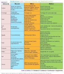Tableaux De Transitions Alimentaires Explications Tableau 1 Aliments Tableau 2 Boisson Alimentaire Combinaison Alimentaire Association Alimentaire