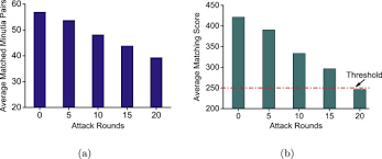 While the complete knowledge assumption seems extreme, it enables a robust assessment of the vulnerability of collaborative filtering schemes to highly motivated attacks. Lopa A Linear Offset Based Poisoning Attack Method Against Adaptive Fingerprint Authentication System Sciencedirect