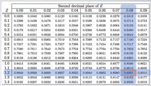 66 Explicit Z Score Normal Distribution Table