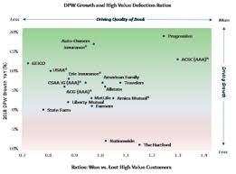 the next insurance battleground high value customers