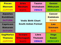Basic Vedic Astrology Lesson 1