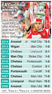 Soccer Fa Cup Final Winners Infographic
