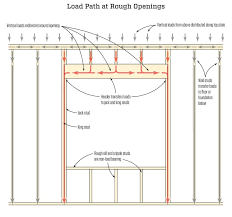 Framing Rough Openings Jlc Online Framing Windows Doors Standard Garage Door Sizes Garage Door Spring Repair Garage Door Sizes