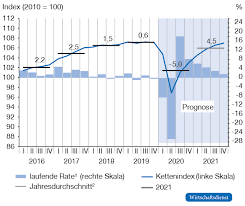 The inflation rate is based upon the consumer price index (cpi). Konjunkturschlaglicht Nach Corona Grosse Inflation Oder Deflation Wirtschaftsdienst