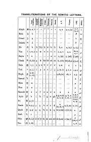 American journal of archaeology 31, nr. The Alphabet An Account Of The Origin And Development Of Letters Taylor Isaac 1829 1901 Free Download Borrow And Streaming Internet Archive Alphabet Internet Archive Hebrew Alphabet