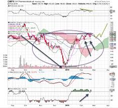 Bob Lang Blog Gw Pharma Stock Is Ready To Float Higher