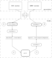 The relay host or the smart host can be used with all the mail servers; Chapter 27 Mail And News