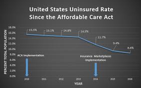The affordable care act (aca) was passed into law under the obama administration and was responsible for reshaping the health care system in as alpert shows, while the aca has helped to ensure that millions more americans have coverage, the affordable care act has also tightened the. Healthcare Reform And Obamacare For The Medical School Interview Med School Insiders