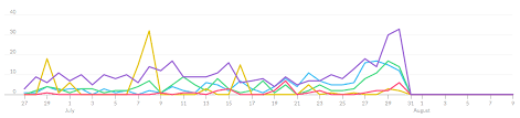 D3 Js Archives Engineering Blog