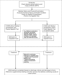 Admission And Treatment Flow Chart Children 6 59 Months