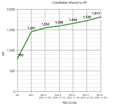 dark souls science a graph demonstrating the increase in